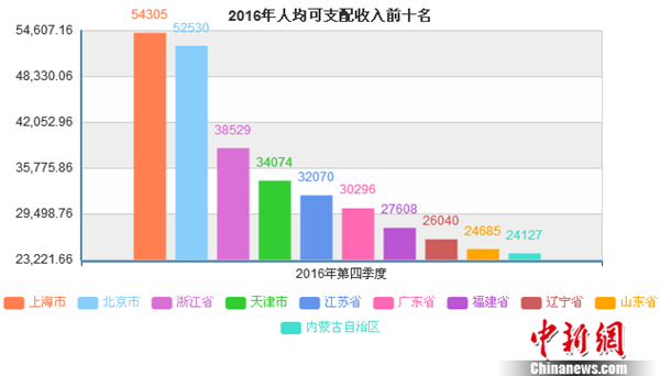 2016年哪的人花钱最多?京沪人均消费支出超3万