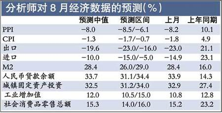 中国、8月の経済指標が全面上昇の見通し。