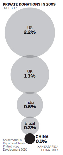 Private sector leads donations