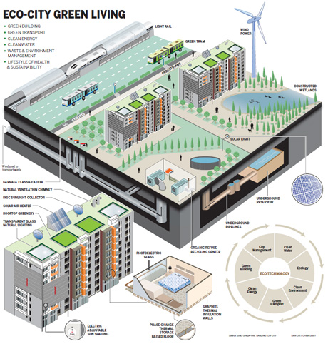 Illustrated flow diagram explaining an eco-city green living conditions.