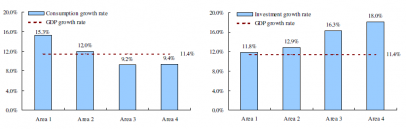 Figure 2: China's regional consumption and investment 