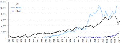 Figure 3: China's per capita investment