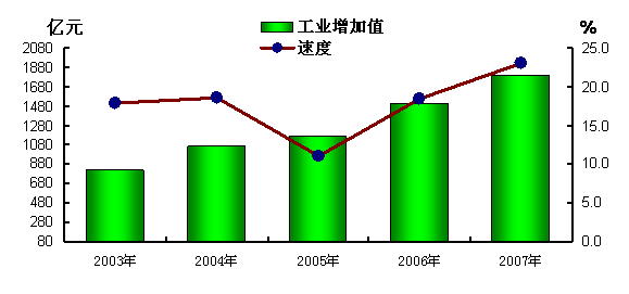 gdp增速_2007吉林省gdp(2)