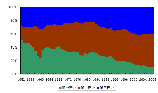 中国从事服务业的人口比例_中国人口年龄比例图(2)