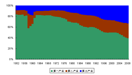 1952年我国的gdp_中国历年GDP增长速度 1952 2010(3)