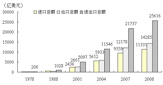 进口贸易对gdp(3)