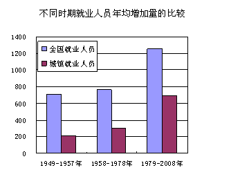 新中国60周年:多方式就业格局初步形成 规模显著扩大