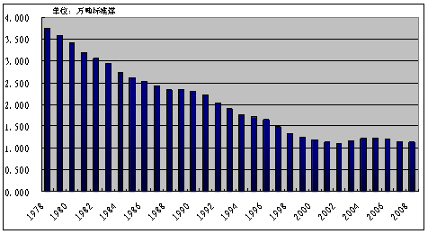 单位gdp能耗(按2005年年价 年年均降低4%