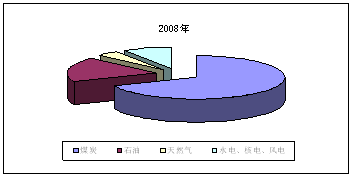 能源消费结构对比图