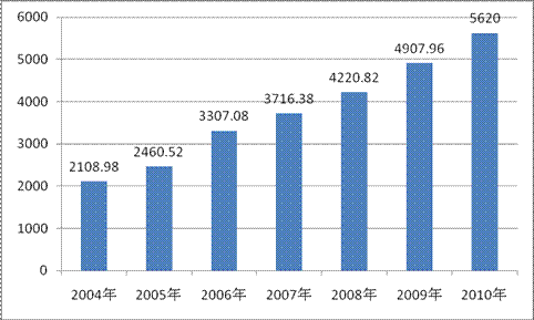 2010中国传媒产业规模:GDP增长率将稳步回升