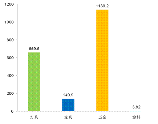 圖表54 2013年1-9月浙江泛家居行業部分細分行業出口統計圖(百萬美元)