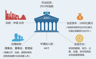 亚投行创建记