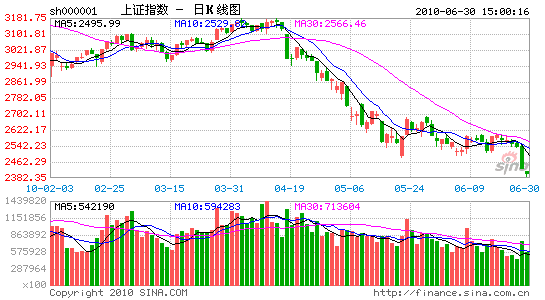 米株の急落などの影響を受け、6月30日の上海・深セン両市場は上下に振れながら下落した。