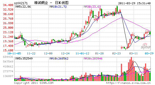 中国株　2011年第1四半期上昇率トップ10