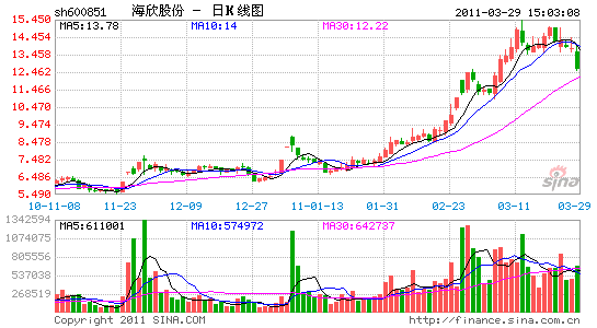 中国株　2011年第1四半期上昇率トップ10