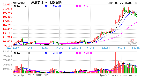 中国株　2011年第1四半期上昇率トップ10