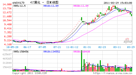 中国株　2011年第1四半期上昇率トップ10