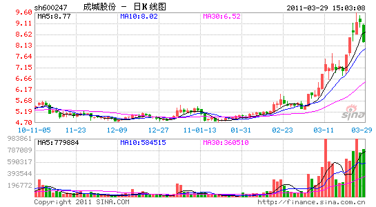 中国株　2011年第1四半期上昇率トップ10