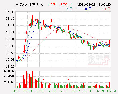 中国株式市場　５月23日急上昇した人気株8銘柄