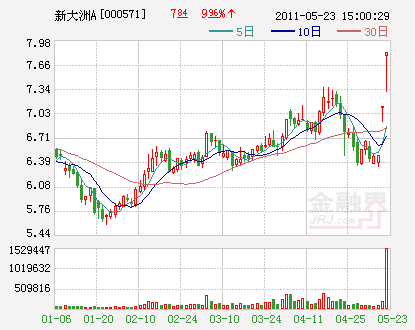 中国株式市場　５月23日急上昇した人気株8銘柄