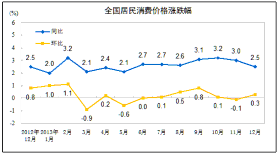 12月中国CPIが2.5％上昇　PPIは低下　12月