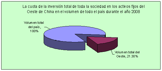 La cuota - inversión total -toda la sociedad -en los activos fijos -Oeste de China -volumen - todo el país-durante -2008 1