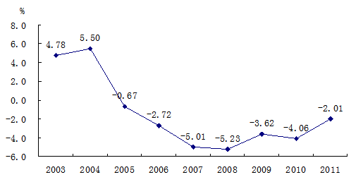 Consumo de energía por cada 10.000 yuanes del PIB (2003-2011) 1