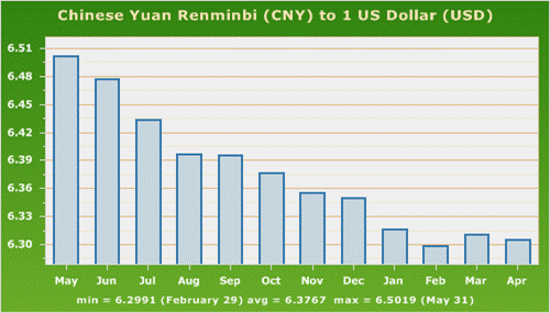 Chinese Yuan Renminbi (CNY) to 1 US Dollar (USD)