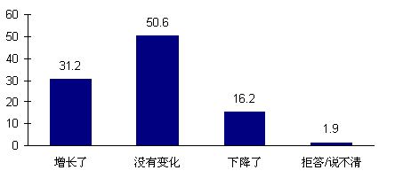 两会民生调查:2009年近1/3居民收入有实际增长