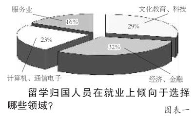海归就业多倾向经济、金融领域