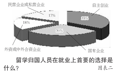 海归偏好自主创业和国有企业