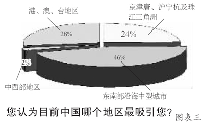 海归扎堆热门城市现象依然存在