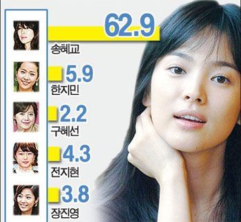 美肌女王宋慧乔护肤秘籍