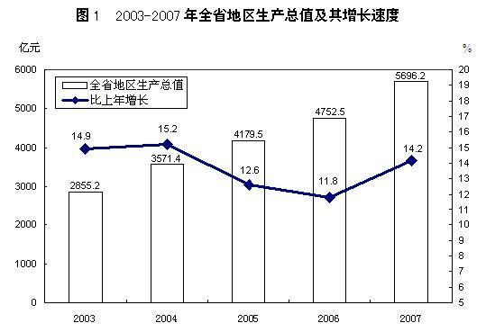 gdp增速_2007年山西省gdp(3)