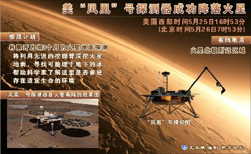 美“凤凰”号探测器成功降落火星