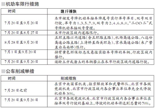 7月20日-9月20日 北京机动车分单双号行驶