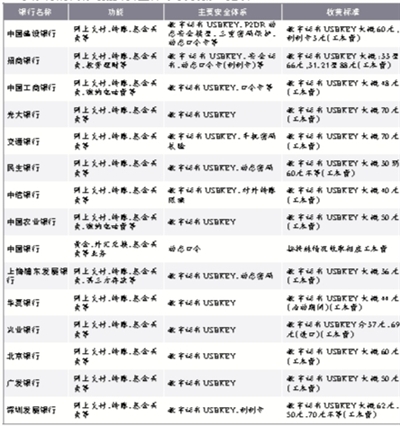 15家银行网银功能、安全体系及收费一览表