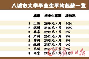 8城市大学毕业生月薪公布上海2899元居首(图)