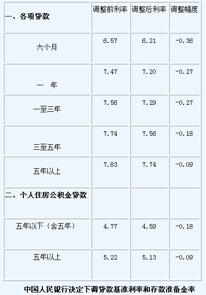 贷款基准利率存款准备金率下调 个人房贷减少