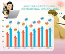 2005年城镇按受教育程度16岁及以上人口劳动参与率
