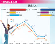 中国妇女的就业
