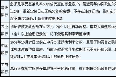 盘点：存量房贷部分银行优惠政策一览表