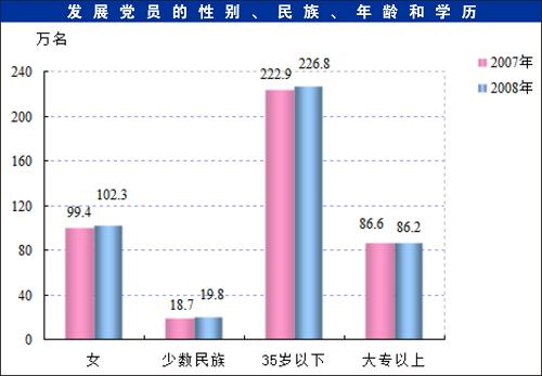 2008年中国共产党党内统计公报 党员总数7593.1万 