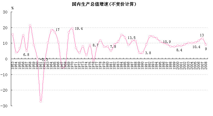 gdp 速度_中国gdp增长图