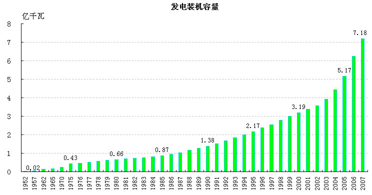 我国的发电量年平均增长率达12.0%