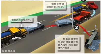 8月2日下午1点40分左右，北京西五环外环晓月隧道北侧200米处，三辆货车发生连环追尾，导致1死2伤。受此事故影响，西五环外环方向事发路段交通拥堵两个多小时。目前，事故原因仍在调查。图为事故过程示意图
