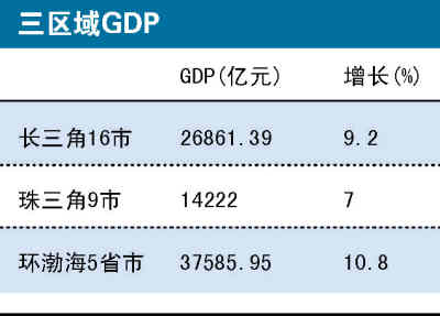 长三角GDP示意图
