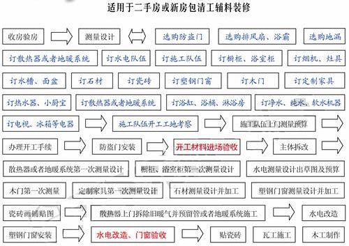 最详细的二手房装修流程表