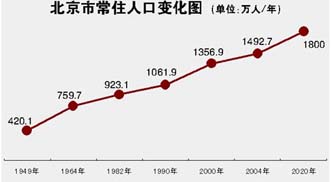 北京陷入人口爆炸危机