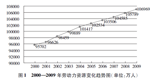 中国人口老龄化_2009 中国人口